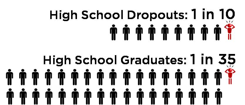 Essay on cause of high school dropouts
